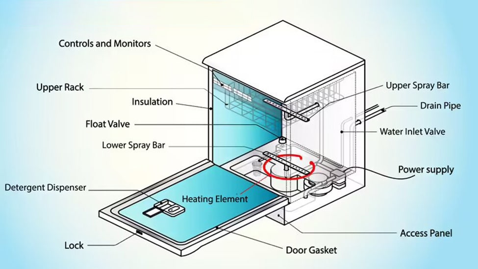 Overview of the Different Dishwasher Parts