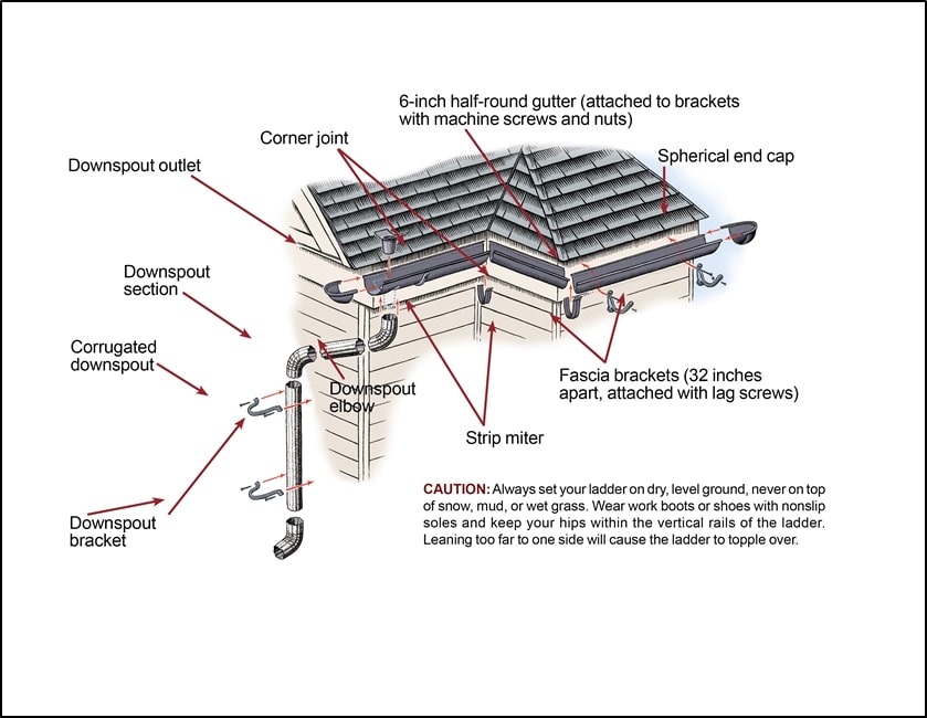 Rain Gutter Overview